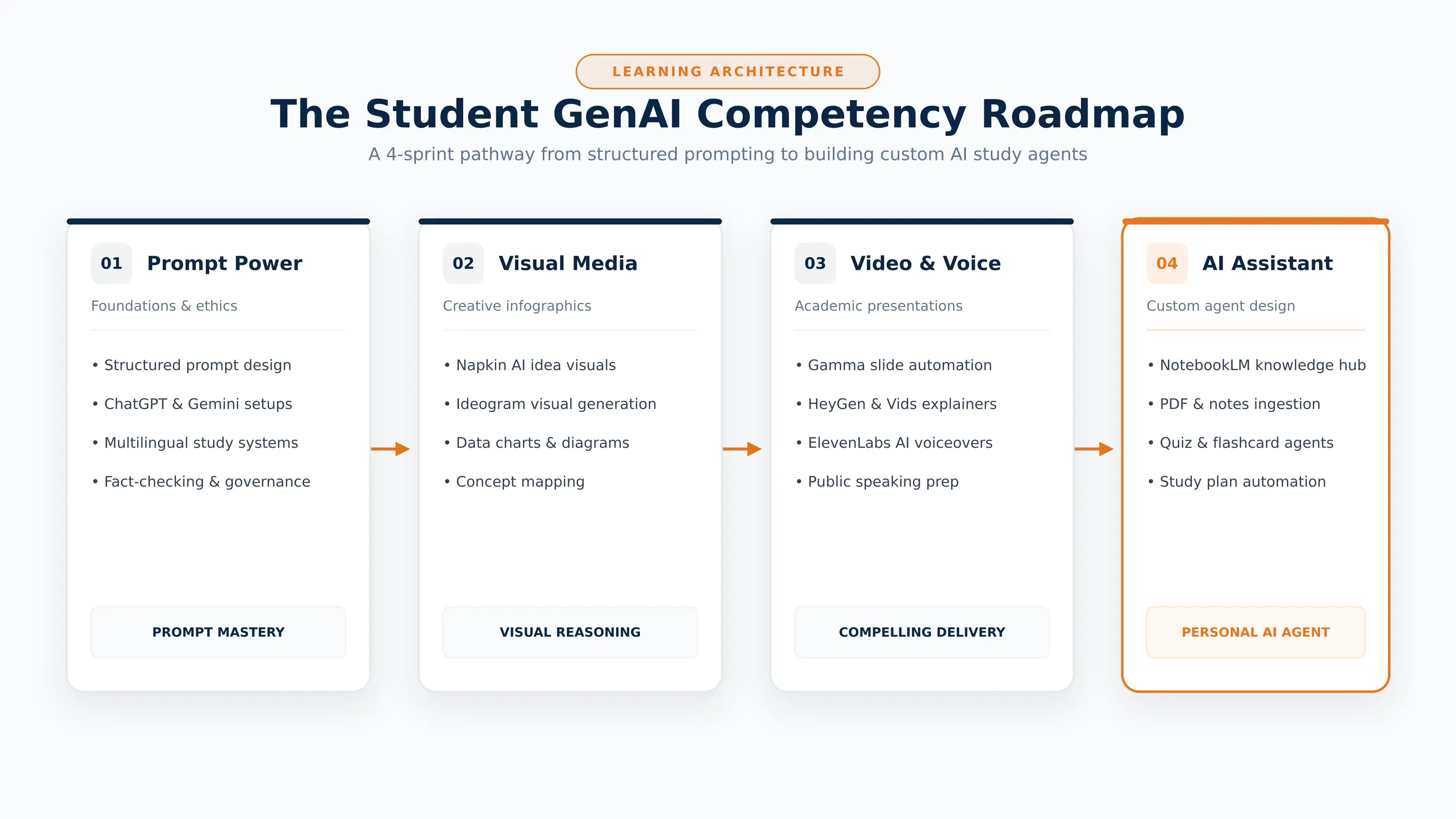 4 sprint generative AI curriculum