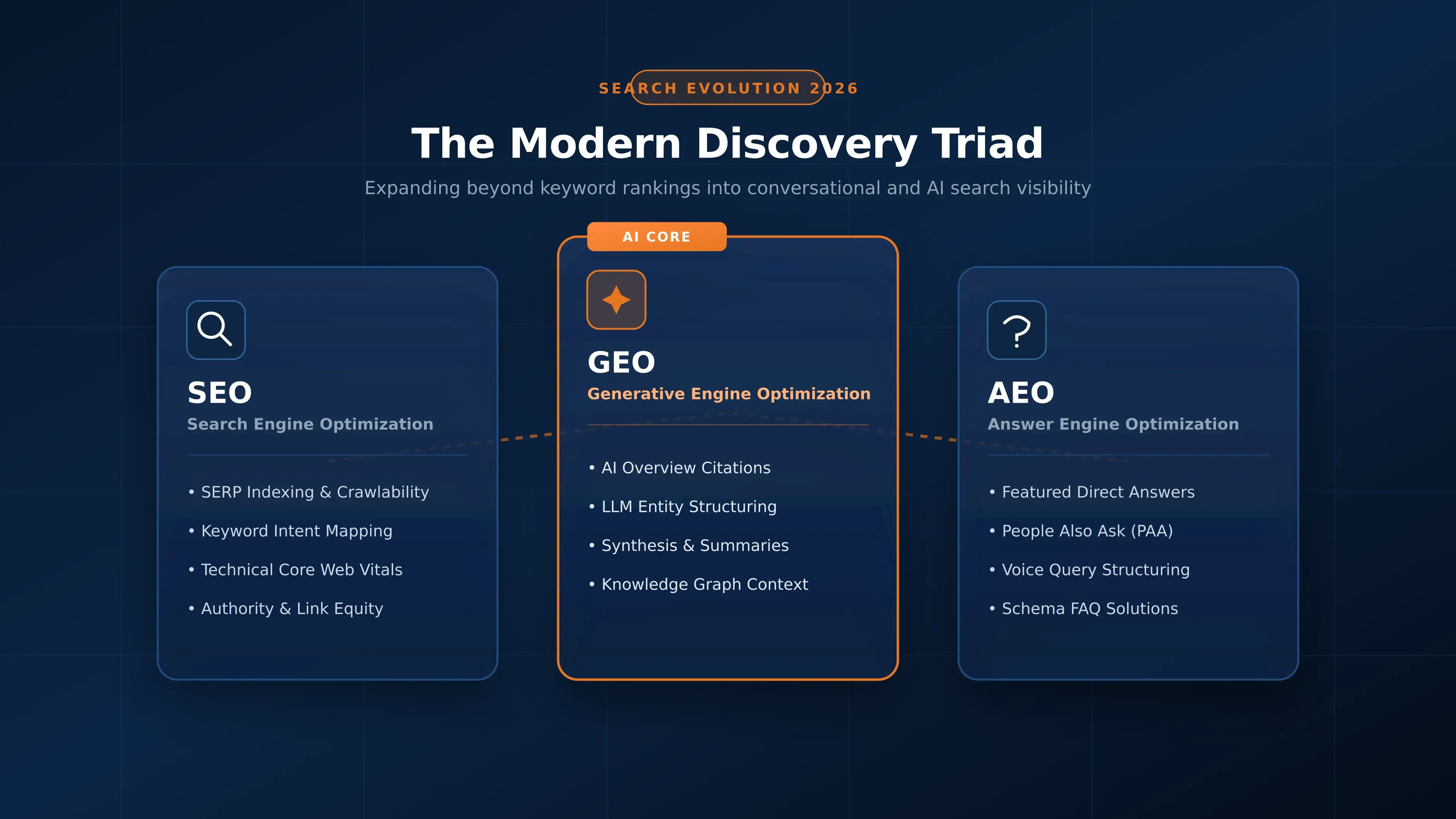 seo-aeo-and-geo