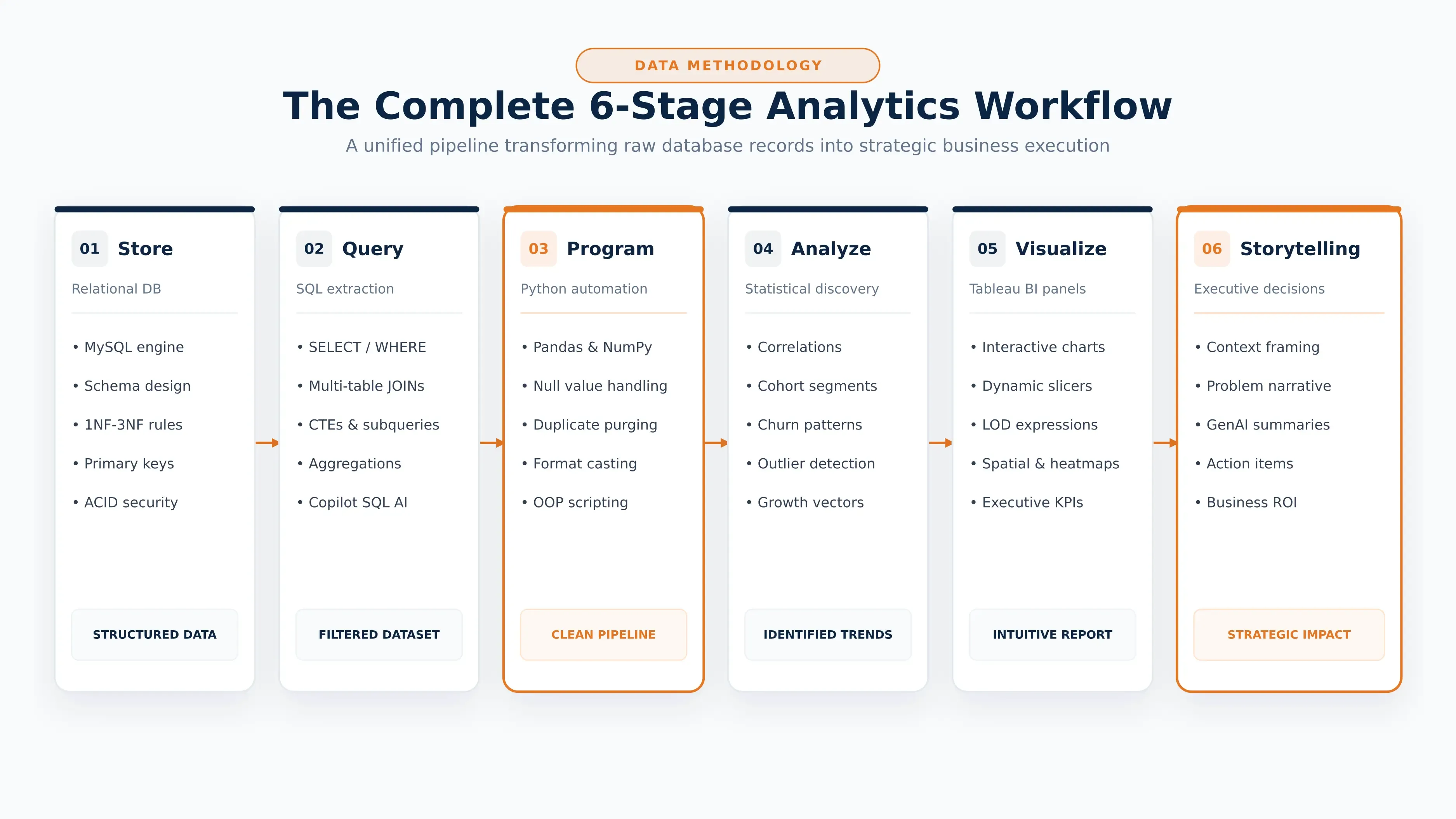 The six-stage data analysis workflow