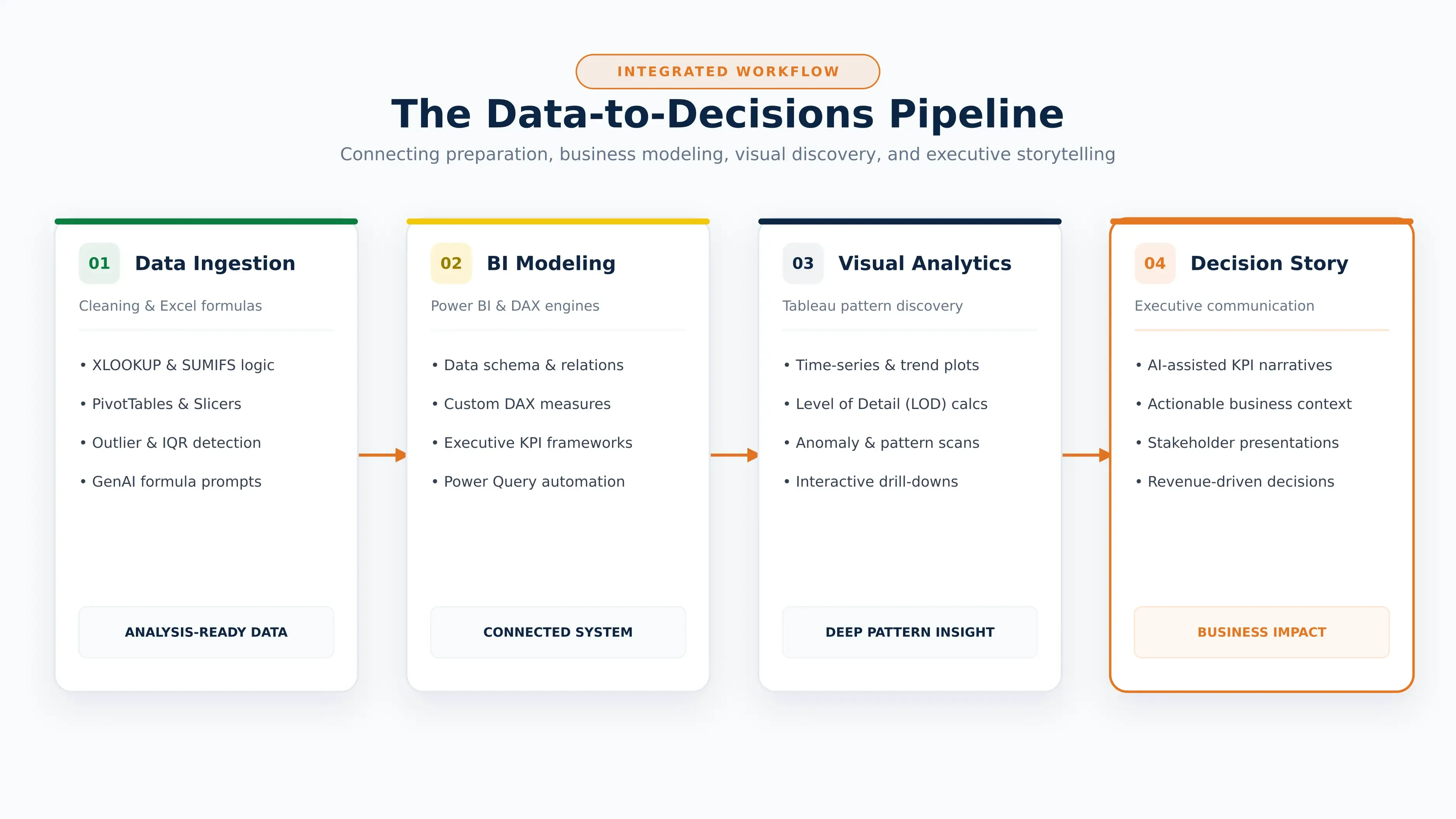 The six-stage data analysis workflow